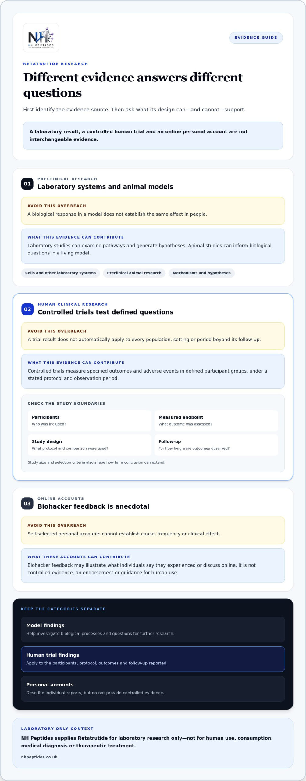 Retatrutide Laboratory Studies: How to Interpret the Evidence